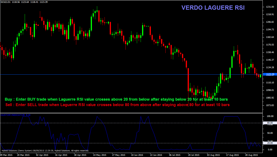 Laguerre RSI