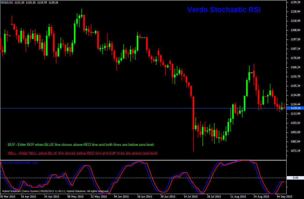 Stochastic RSI