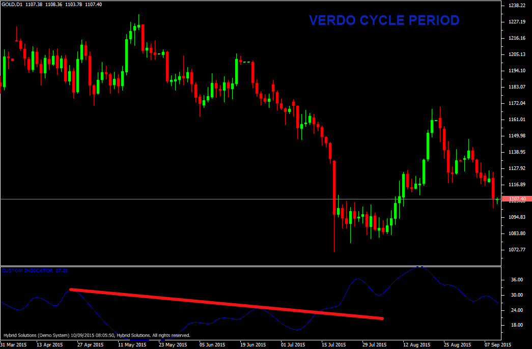 Cycle Period