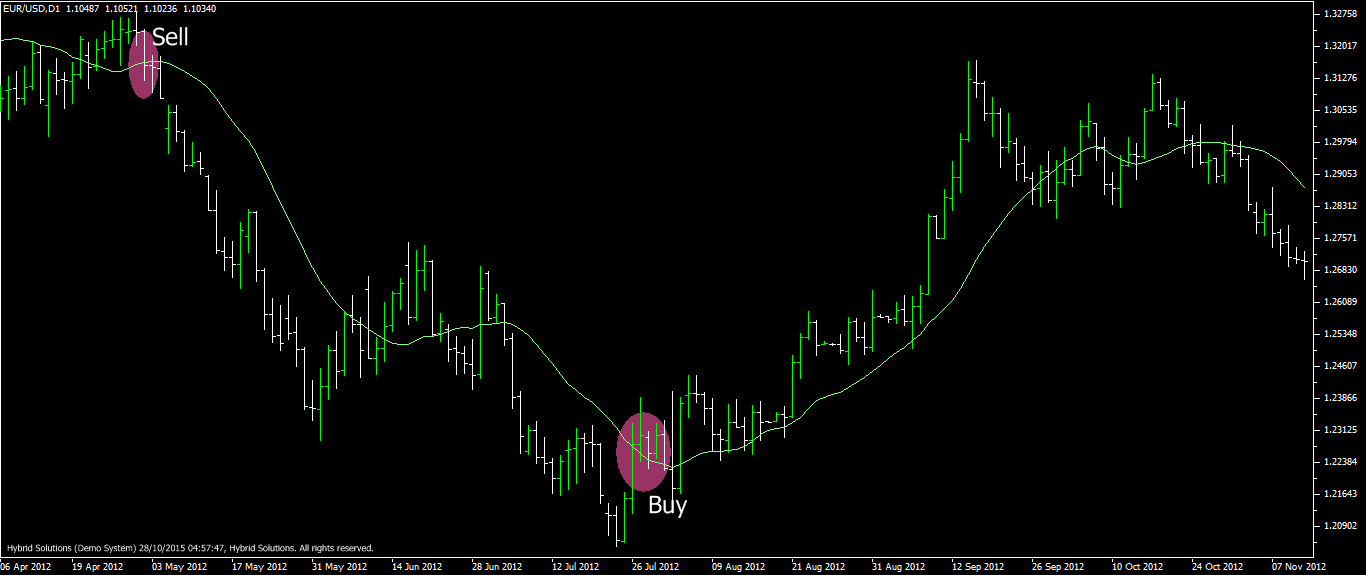 Moving Average