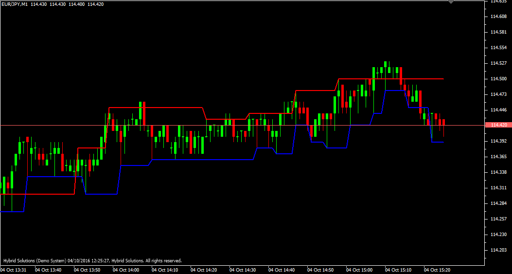 Fractal Channel