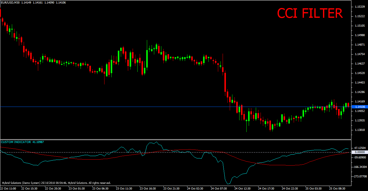 CCI Filter