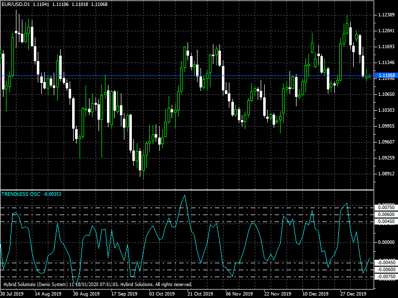 trendless oscillator 