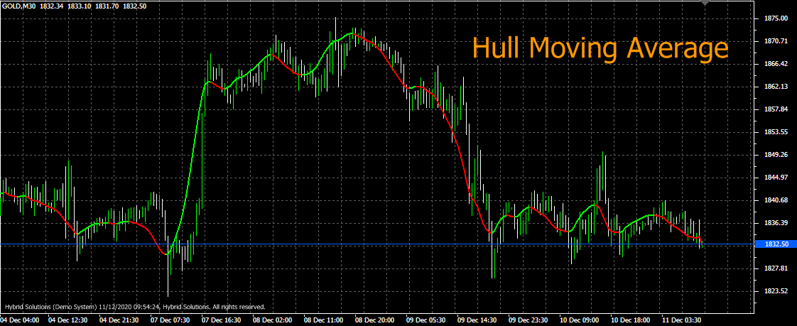 Hull Moving Average