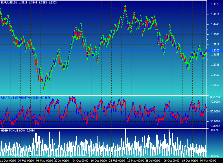 ParabolicHighsAndLows